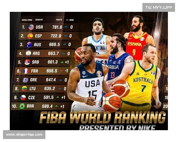 国际篮联最新排名显示美国男篮霸主地位面临严峻挑战 国际篮联最新排名显示美国男篮霸主地位面临严峻挑战